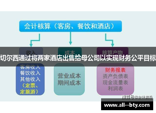 切尔西通过将两家酒店出售给母公司以实现财务公平目标 切尔西通过将两家酒店出售给母公司以实现财务公平目标